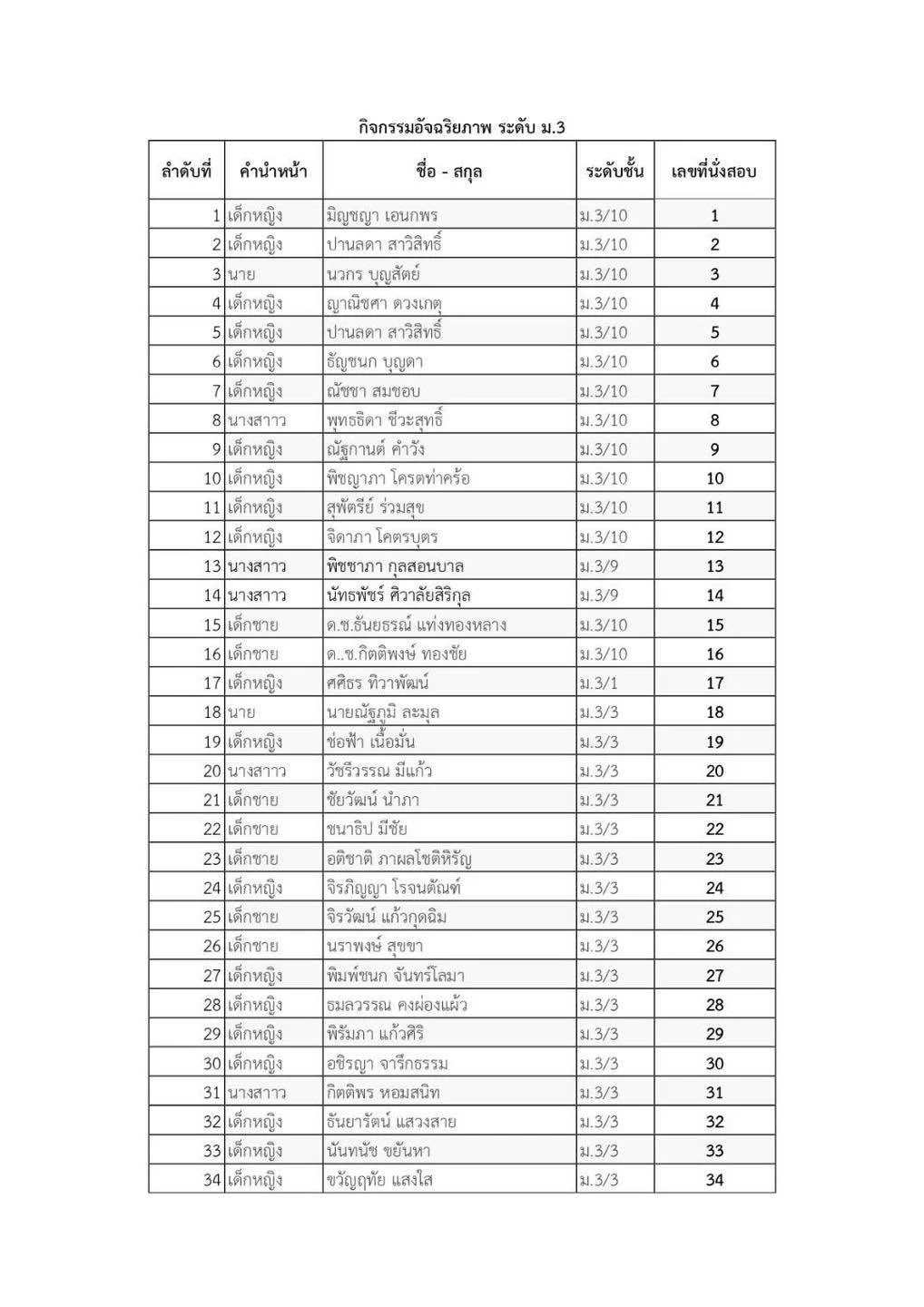 ประกาศรายชื่อนักเรียนที่เข้าแข่งขันกิจกรรมอัจฉริยภาพระดับชั้นมัธยมศึกษาปีที่ 1-6